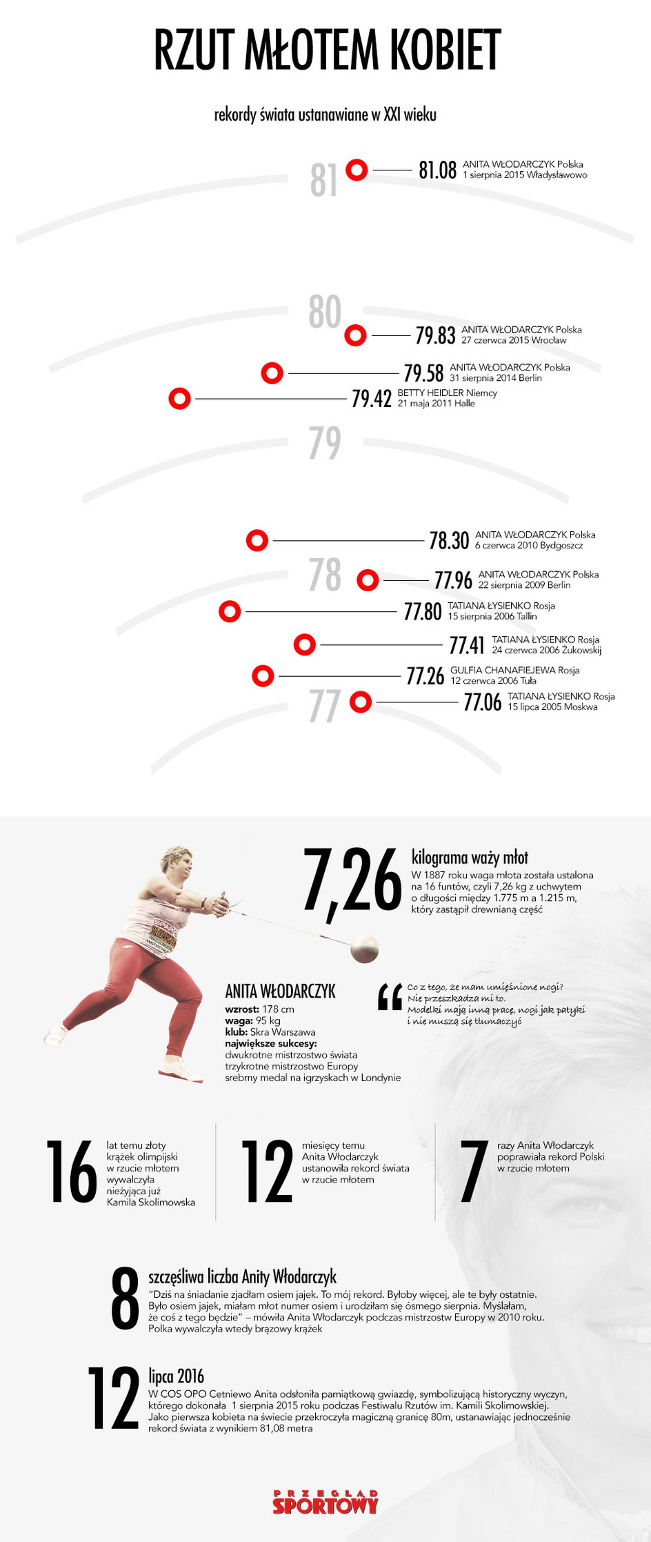 Anita Włodarczyk - infografika