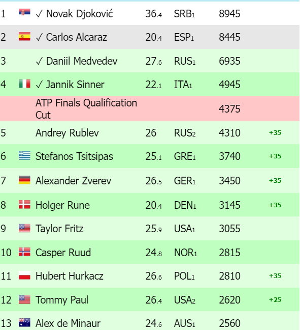 Ranking ATP Race