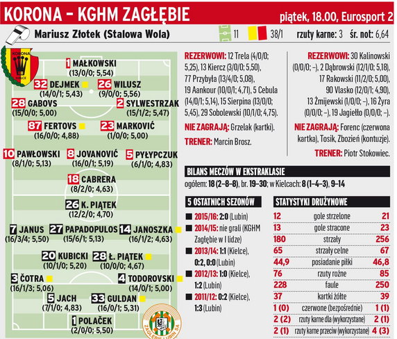 Korona Kielce - Zagłębie Lubin