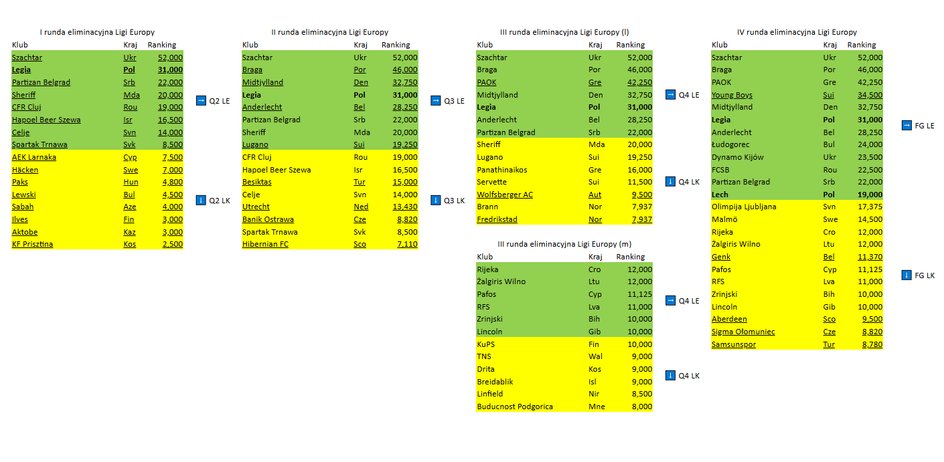 Rozstawienia w el. Ligi Europy