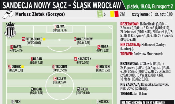 Sandecja Nowy Sącz - Śląsk Wrocław