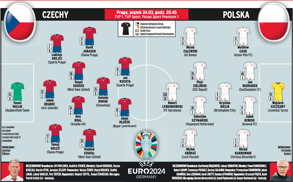 Formații prezise pentru Republica Cehă - Polonia
