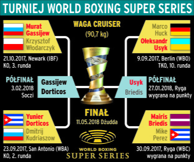 Turniej World Boxing Super Series