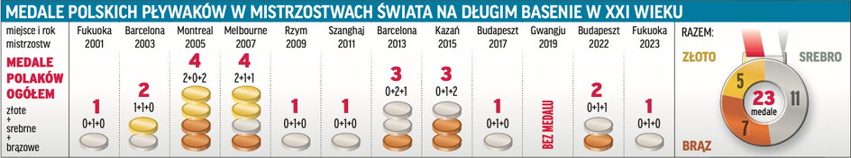 Medale Polaków w MŚ