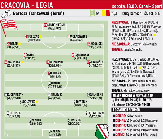 Cracovia - Legia Warszawa