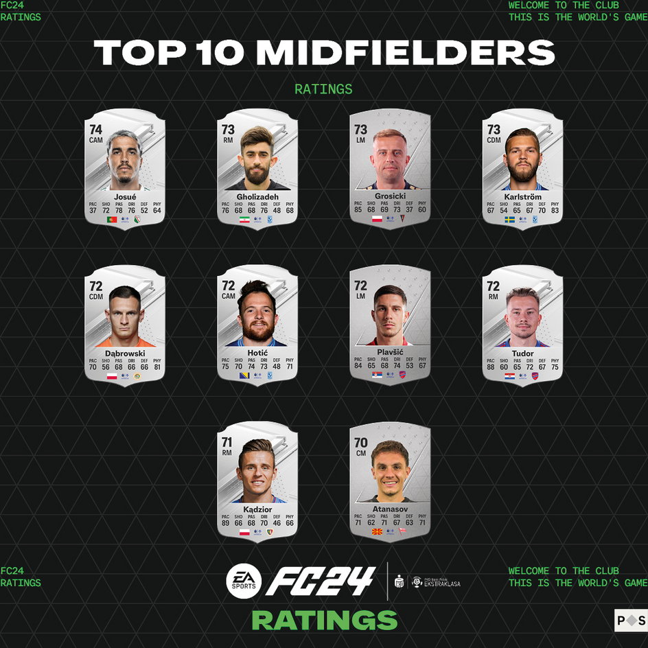 Najlepsi piłkarze w Ekstraklasie w EA Sports FC 24 – pomocnicy
