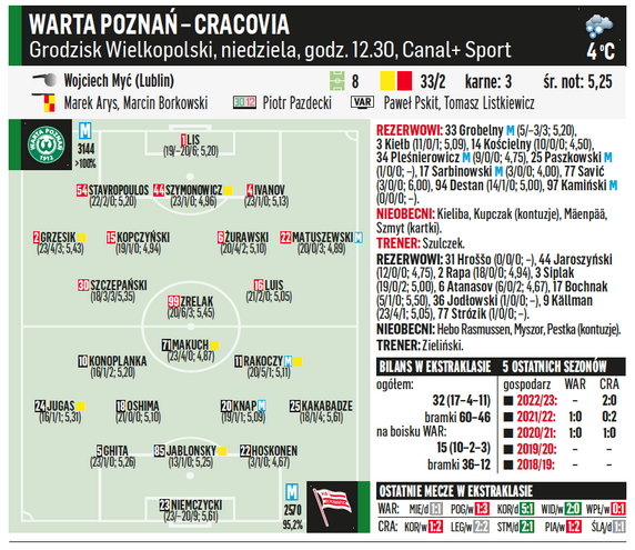 Warta Poznań – Cracovia