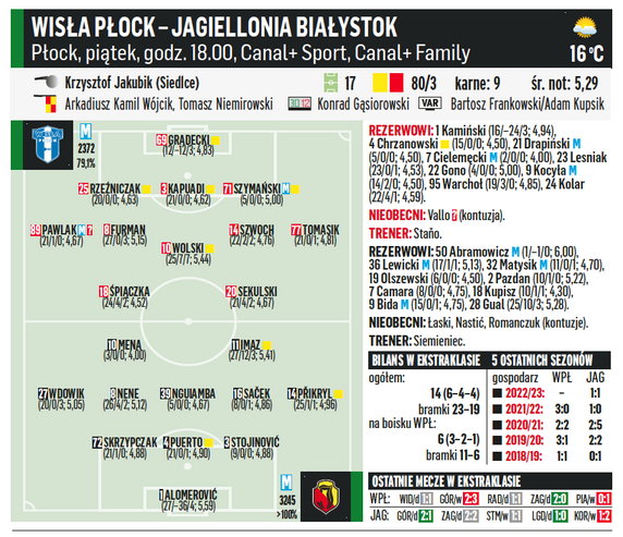 Wisła Płock – Jagiellonia Białystok