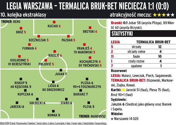 Legia Warszawa - Termalica Bruk-Bet Nieciecza 1:1 (0:0) 