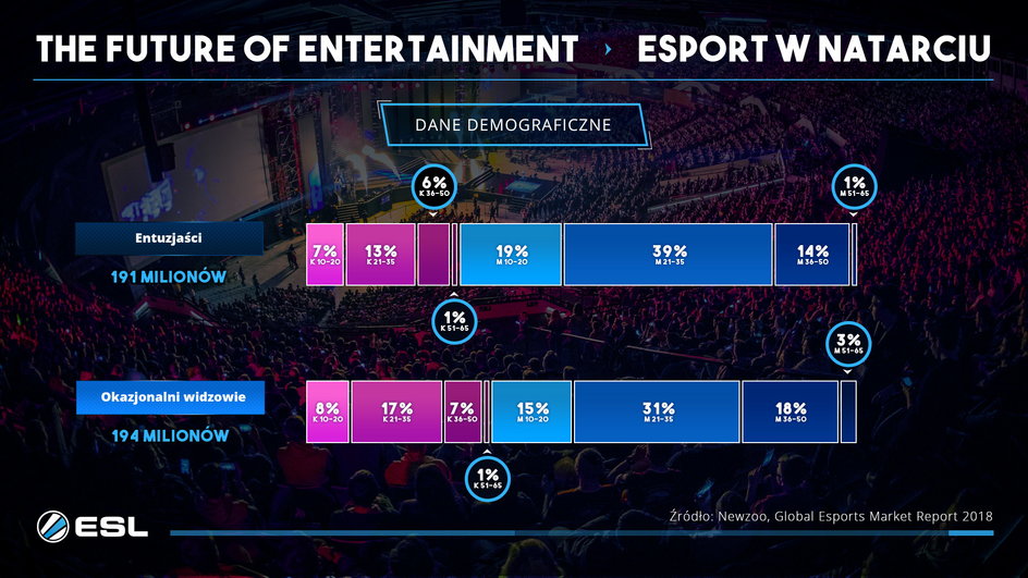 Esport demografia