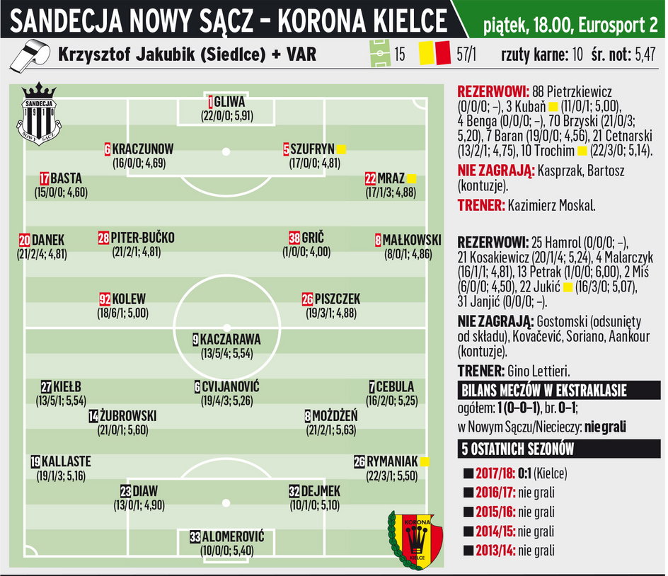 Sandecja - Korona