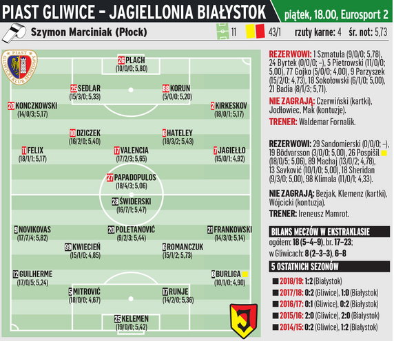 Piast - Jagiellonia