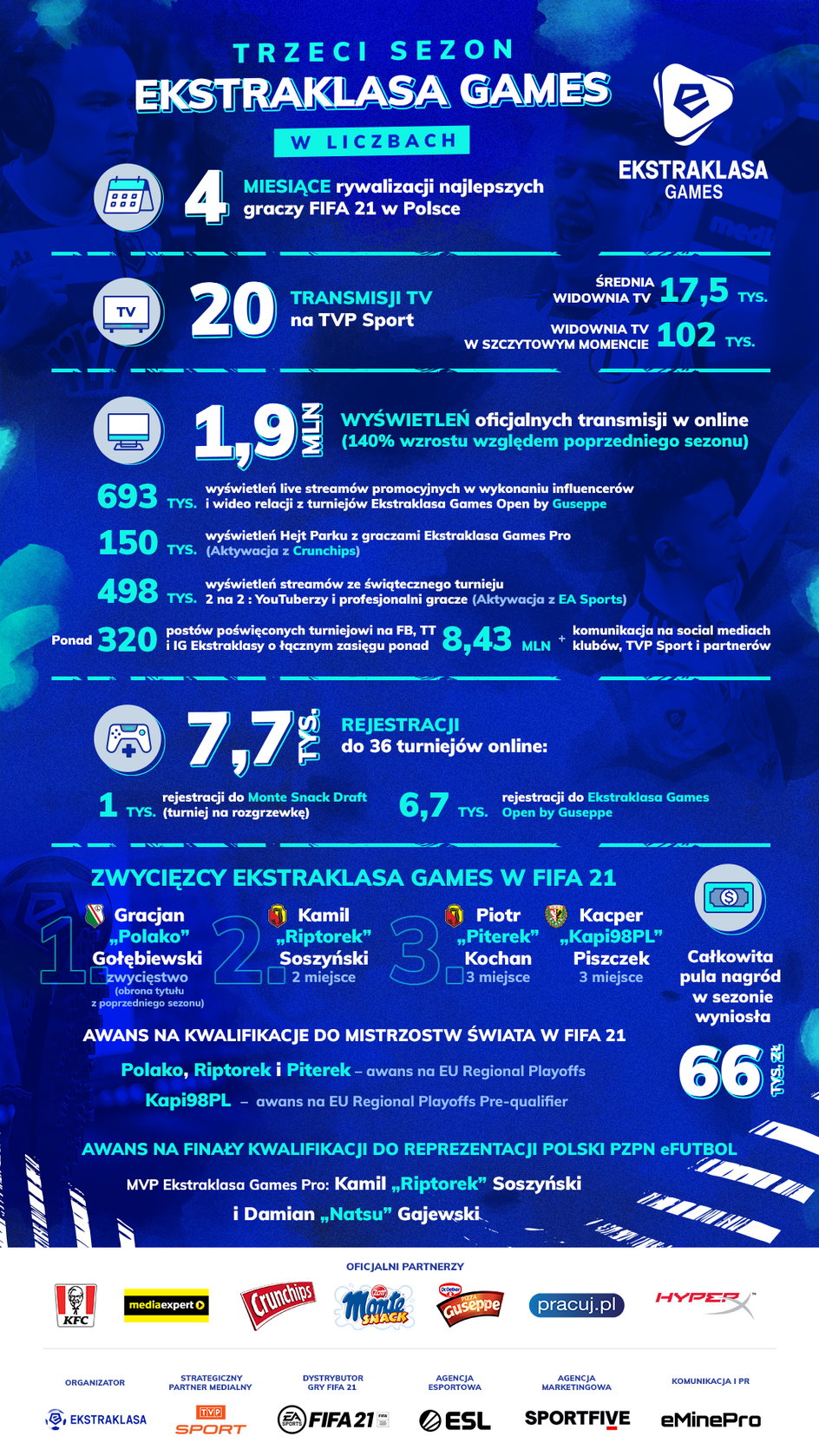 infografika Ekstraklasa Games