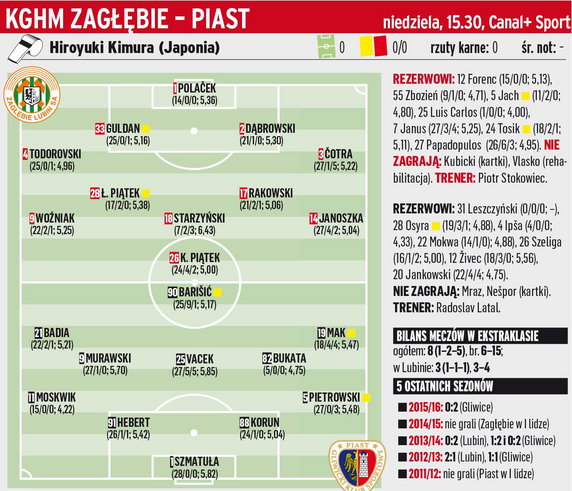 Zagłębie Lubin - Piast Gliwice