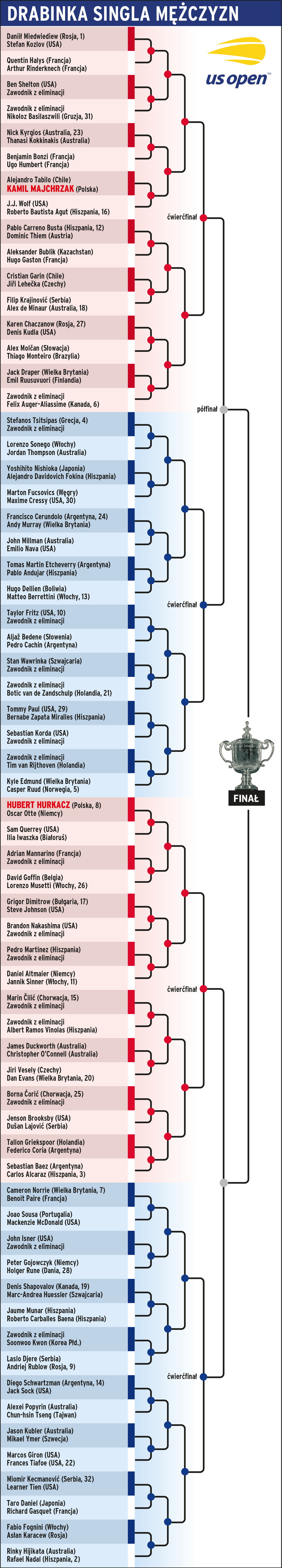 US Open 2022 drabinka mężczyzn