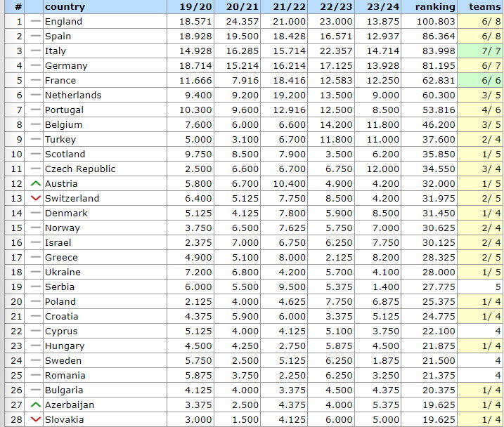 Krajowy ranking UEFA