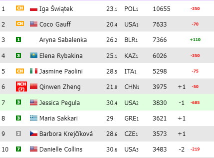 Ranking WTA "na żywo"