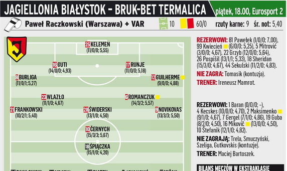 Jagiellonia Białystok - Bruk-Bet Termalica Nieciecza 