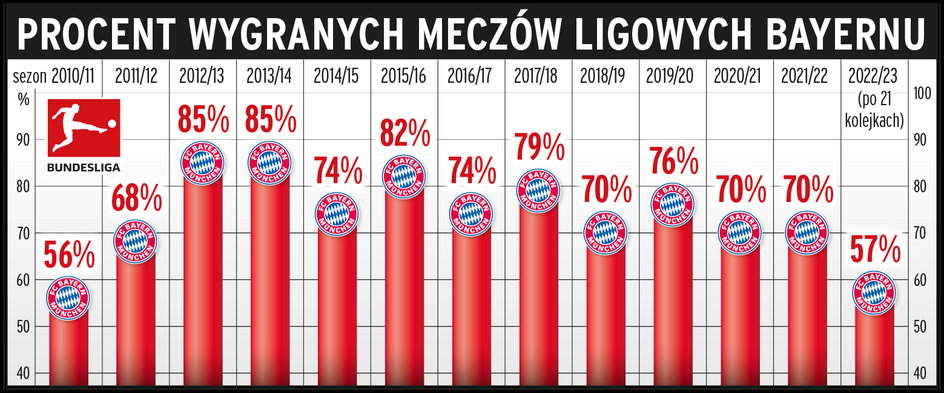 Procent wygranych Bayernu Monachium