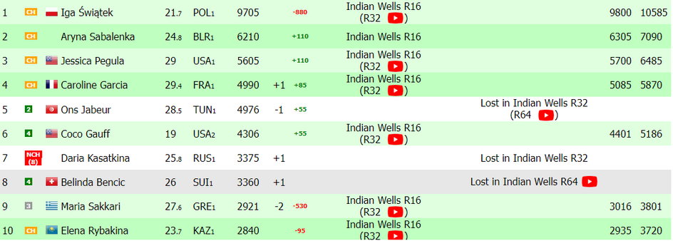 Tak wygląda ranking WTA