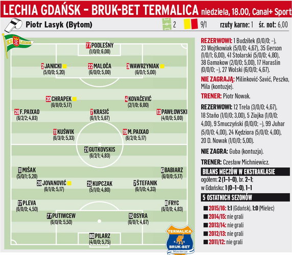 Lechia Gdańsk - Bruk-Bet Termalica Nieciecza 