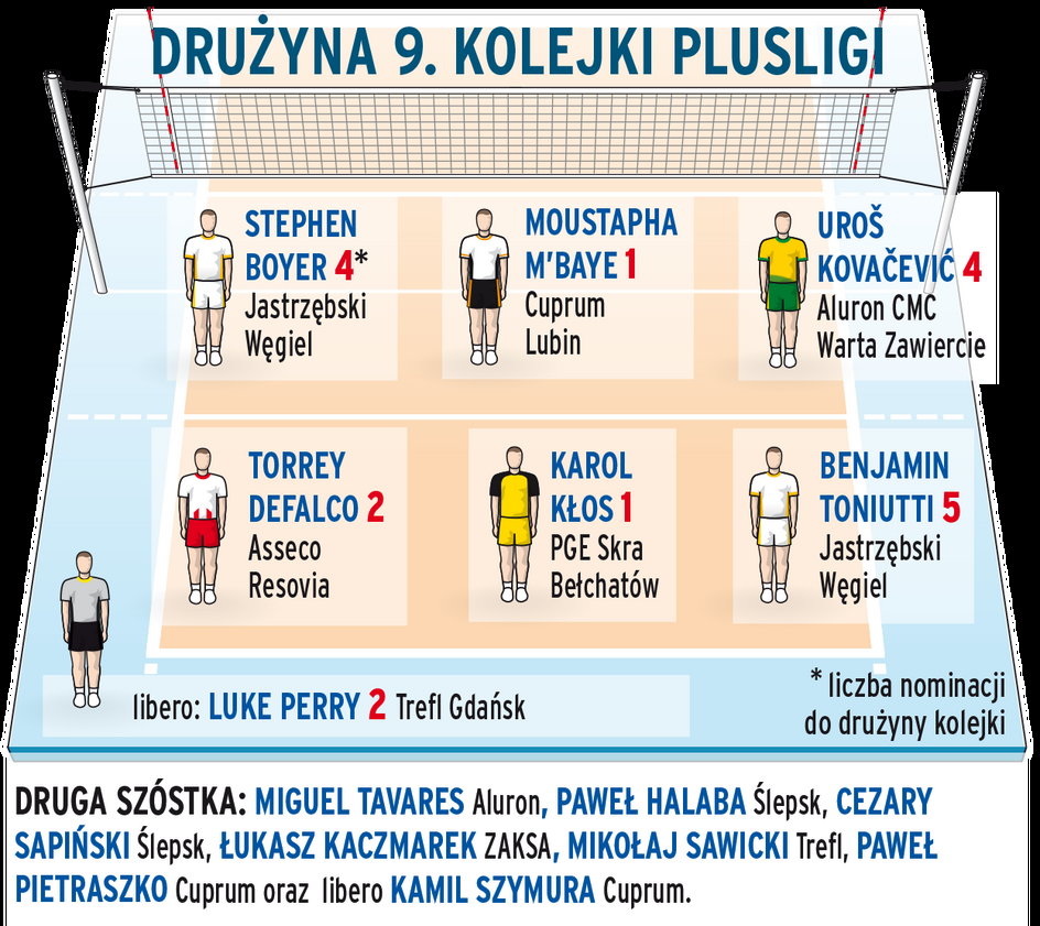 Oto drużyna 9. kolejki PlusLigi