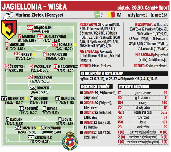 Jagiellonia Białystok - Wisła Kraków