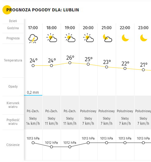 Przewidywalna pogoda w Lublinie