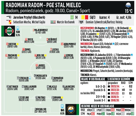 Radomiak – Stal