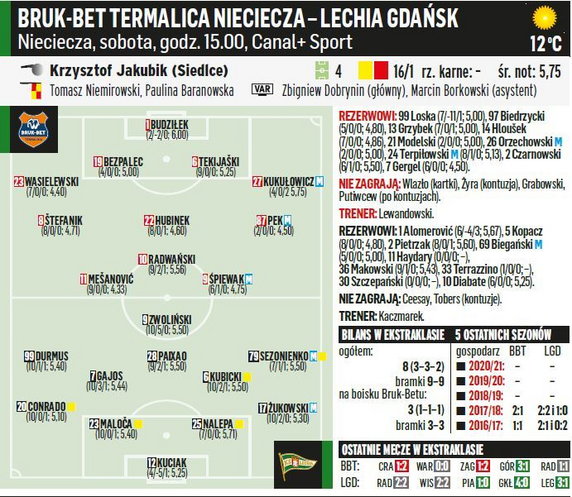 Bruk-Bet Termalica Nieciecza - Lechia Gdańsk