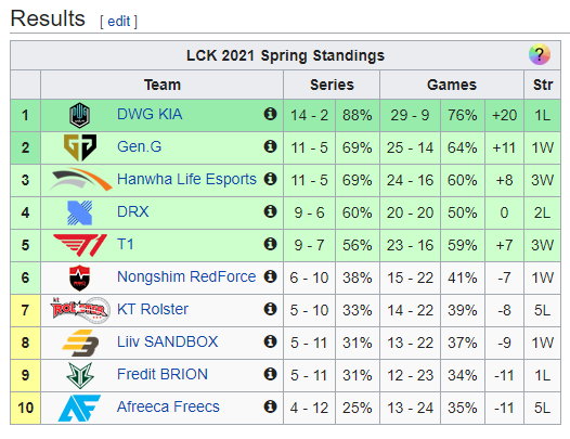 Tabela LCK spring 2021