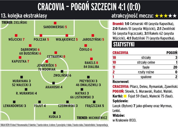 Cracovia Kraków - Pogoń Szczecin 4:1 (0:0) 