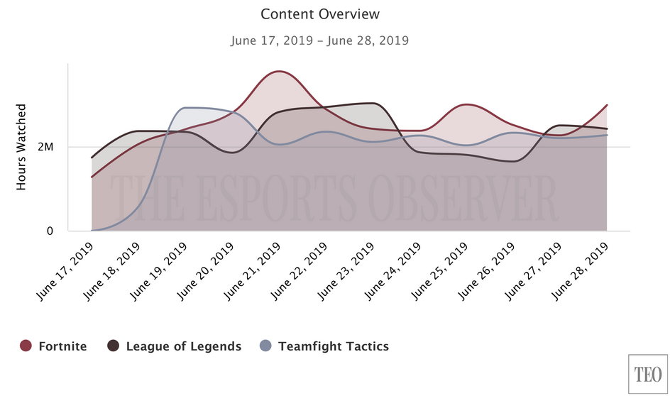 Teamfight Tactics - popularność na Twitchu