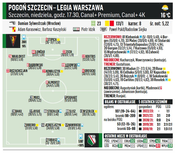 Pogoń Szczecin – Legia Warszawa