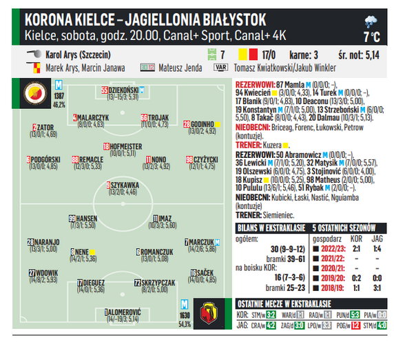 Korona Kielce - Jagiellonia Białystok