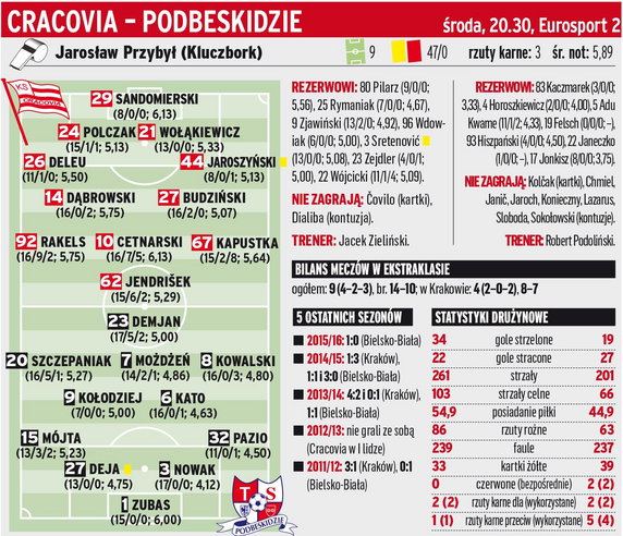 Cracovia - Podbeskidzie Bielsko-Biała