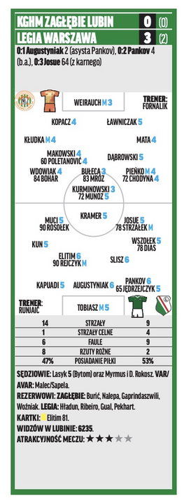 KGHM Zagłębie Lubin - Legia Warszawa