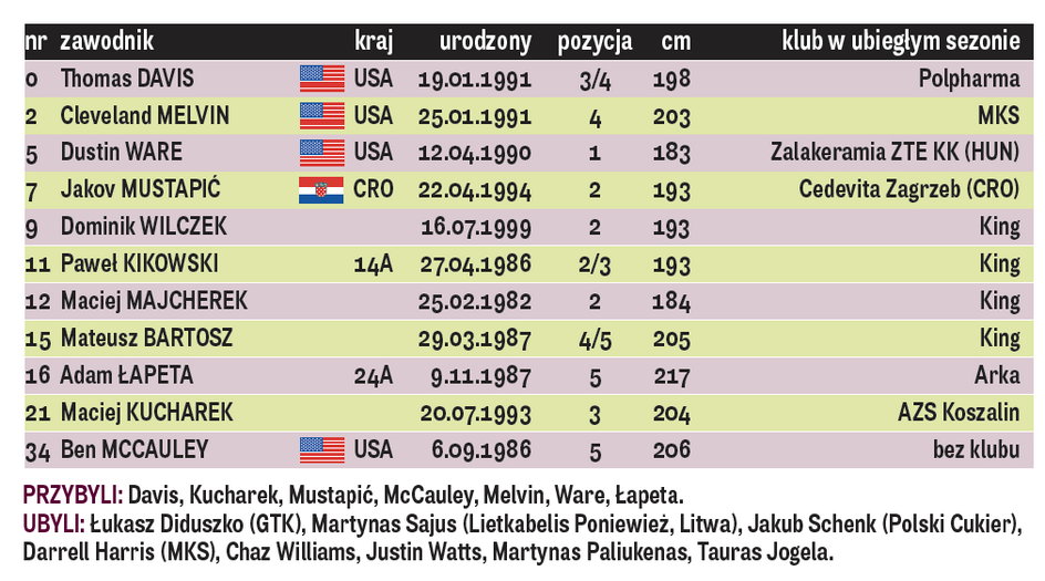 King Szczecin - skład 2019