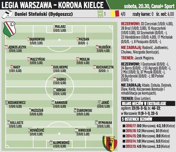 Legia Warszawa – Korona Kielce