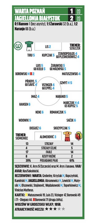 Warta Poznań - Jagiellonia Białystok