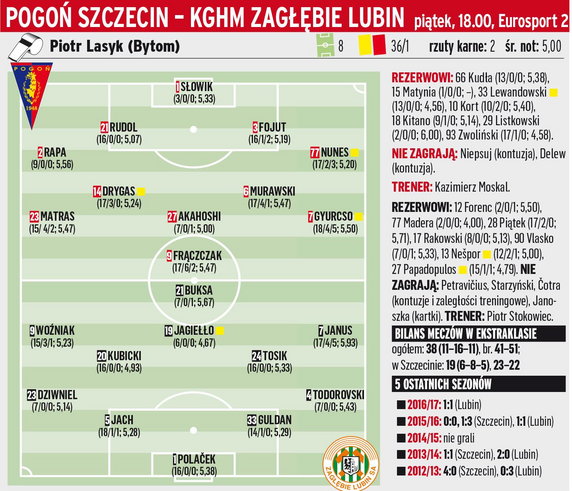 Pogoń Szczecin - KGHM Zagłębie Lubin