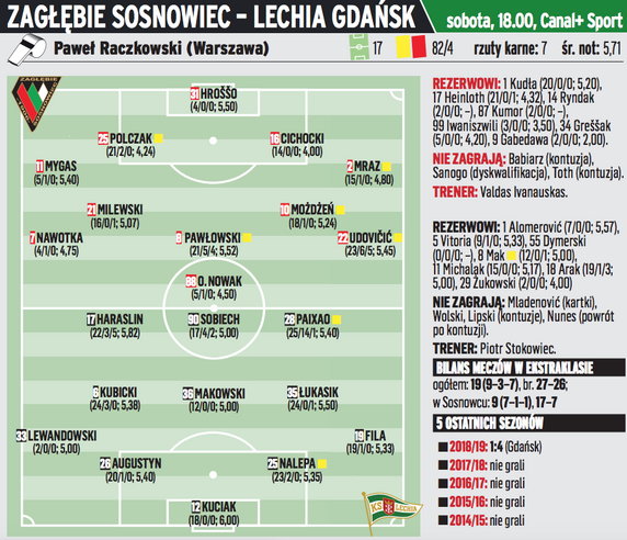 Zagłębie Sosnowiec - Lechia Gdańsk