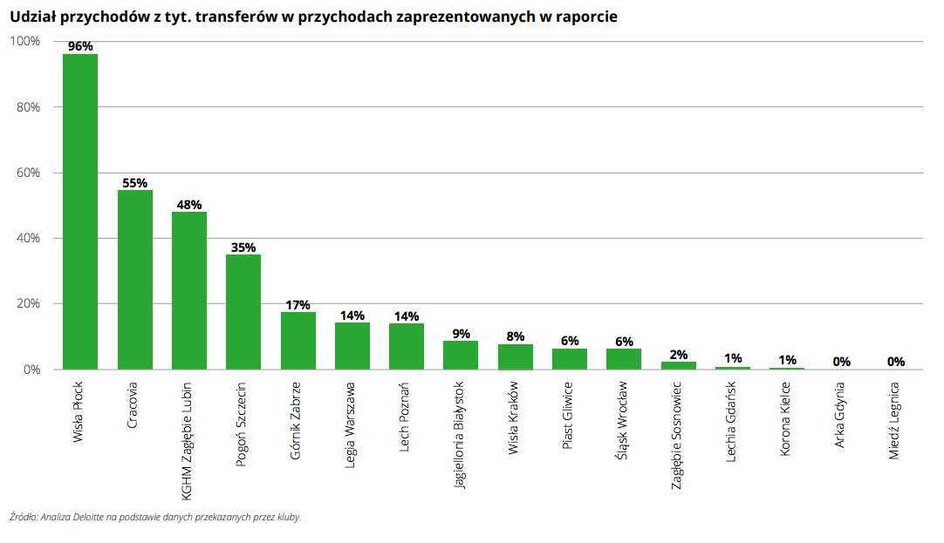 Udział przychodów z tyt transferów w przychodach zaprezentowanych w raporcie