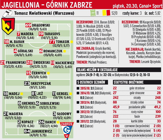 Jagiellonia Białystok - Górmik Zabrze