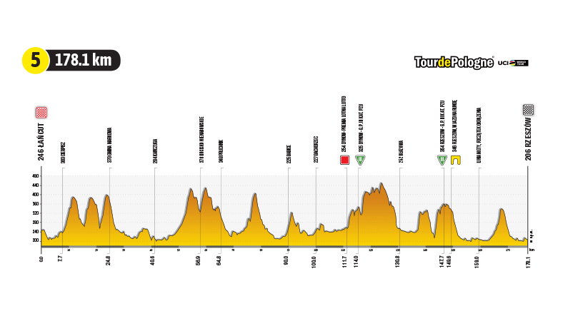 79. Tour de Pologne. 5. etap: przekrój wysokościowy