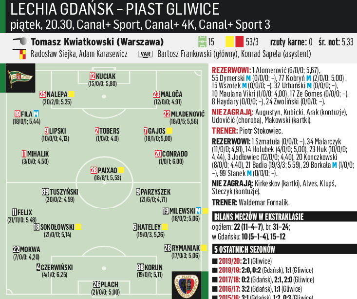 Lechia Gdańsk – Piast Gliwice