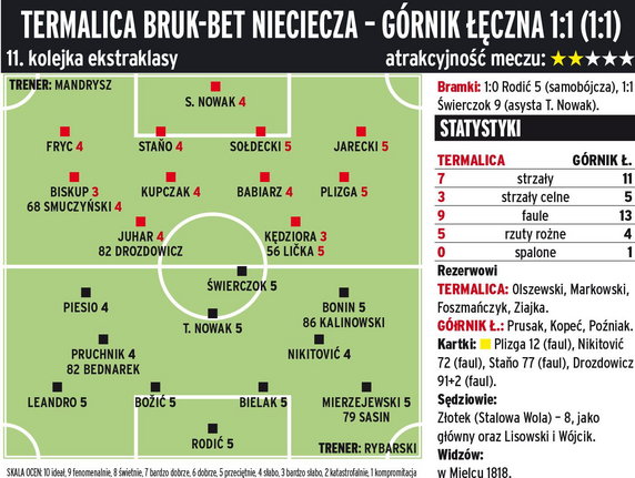 Termalica Bruk-Bet Nieciecza - Górnik Łęczna 1:1 (1:1) 