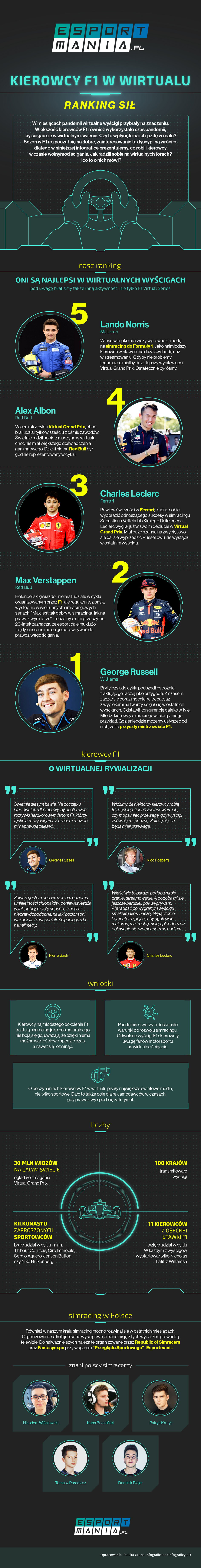 Kierowcy F1 - infografika