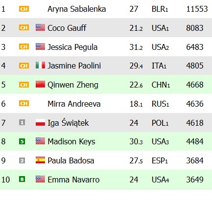 Ranking WTA