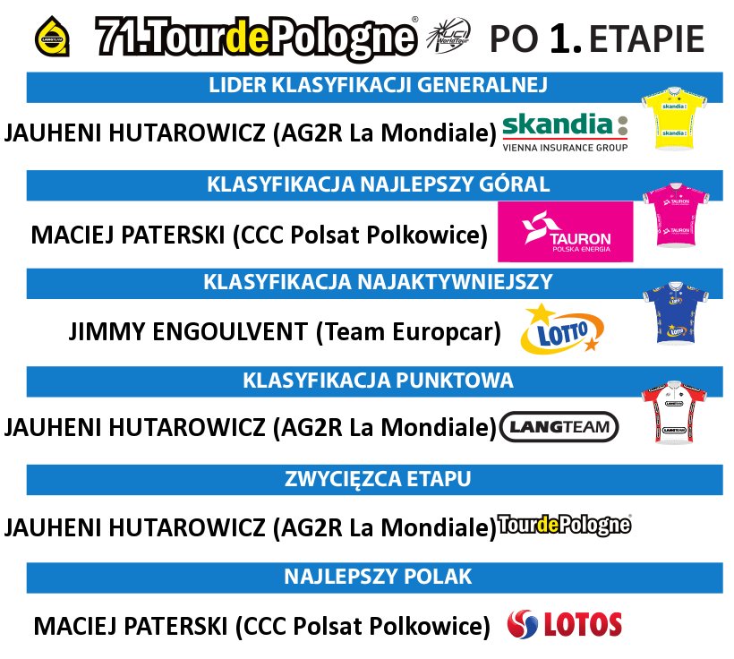 71. Tour de Pologne - klasyfikacje po 1. etapie